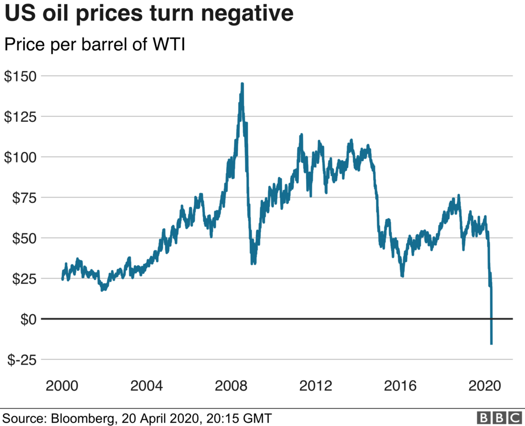 Cena ropy 2000-2020