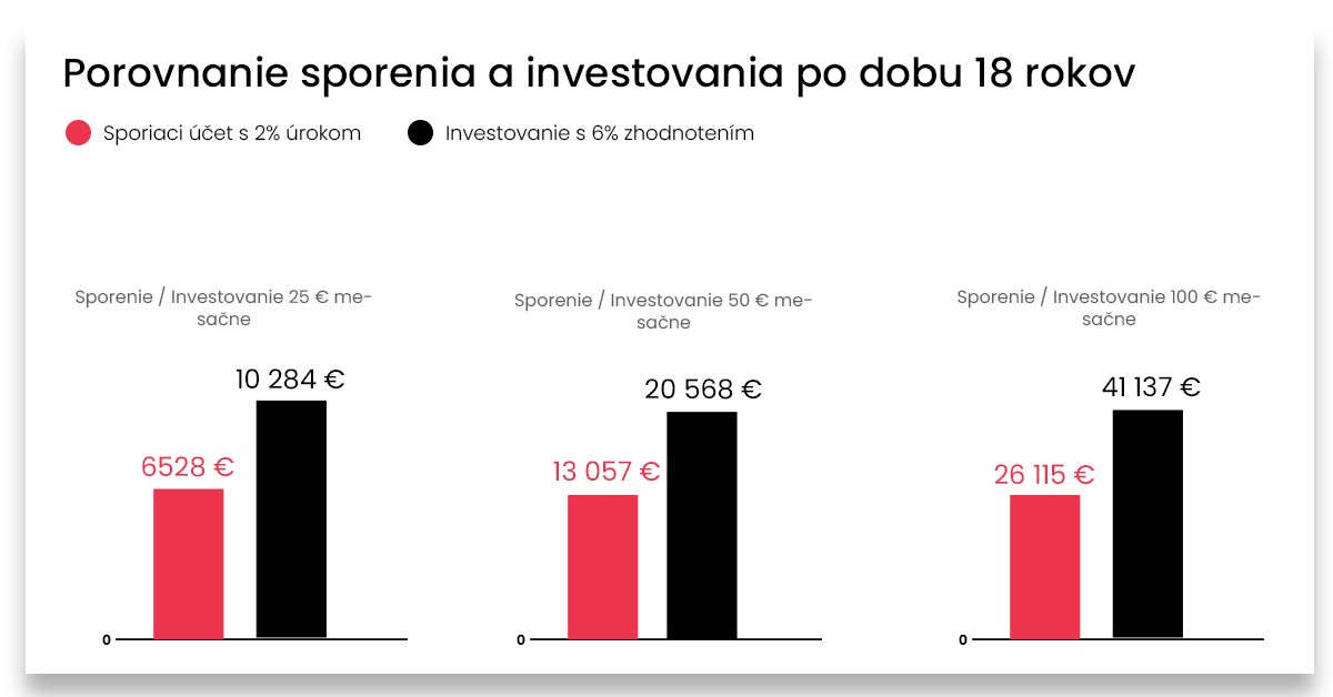 Sporenie alebo investovanie pre deti